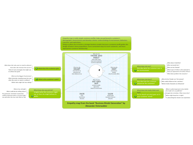 Empathy map from the book &quot;Business Model Generation&quot; by Alexander Ost&hellip;