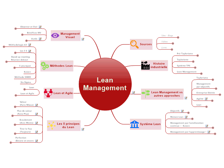 Le Lean Management
