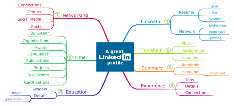 A Great LinkedIn Profile