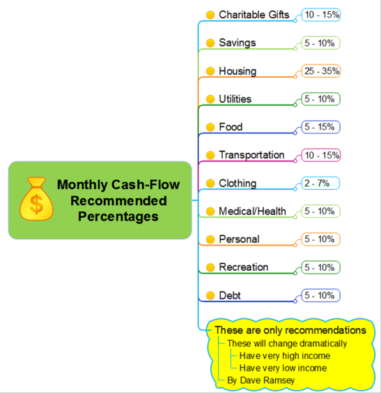 Monthly Cash-Flow Recommended Percentages