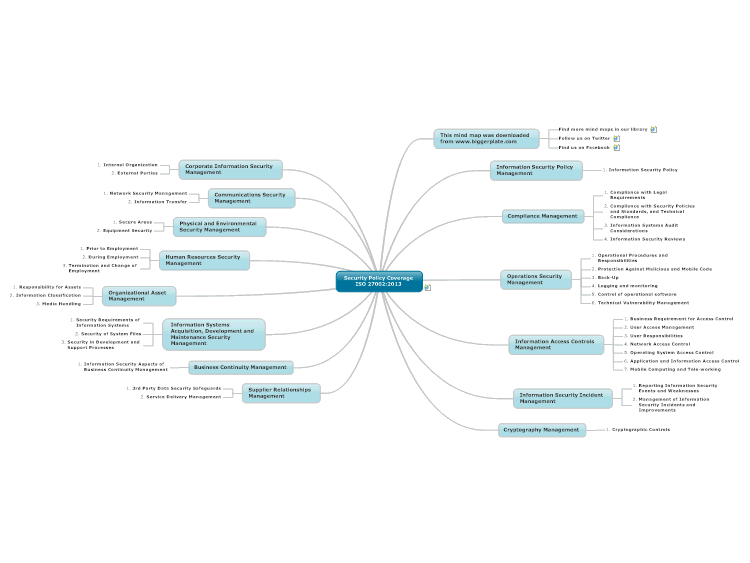 Security Policy Coverage ISO 27002:2013