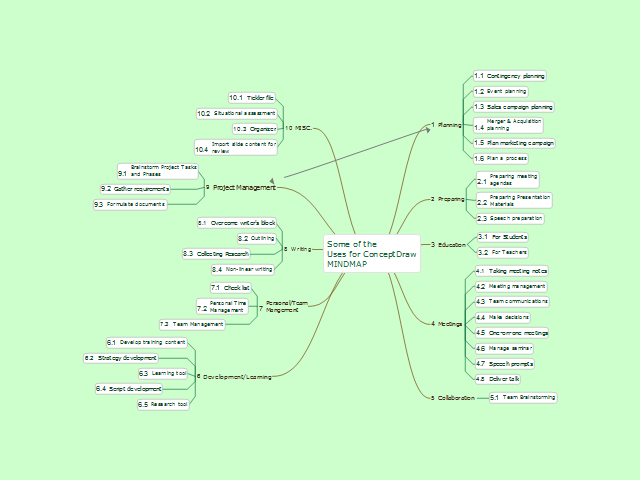 Uses for ConceptDraw MINDMAP
