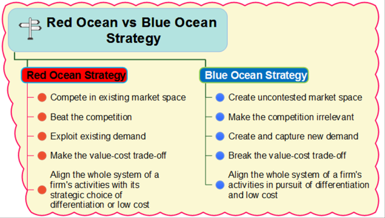 Red Ocean vs Blue Ocean Strategy