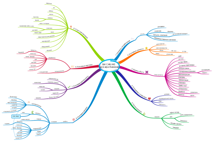 CANVAS Business Model (Agro Business)