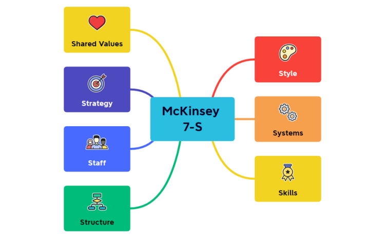 McKinsey 7S Mind Map (XMind)