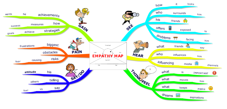 Empathy Map