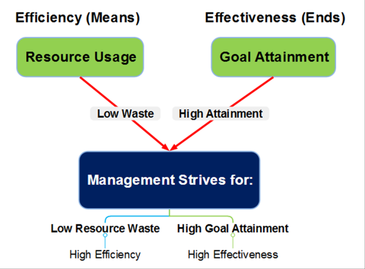 Efficiency and Effectiveness in Management