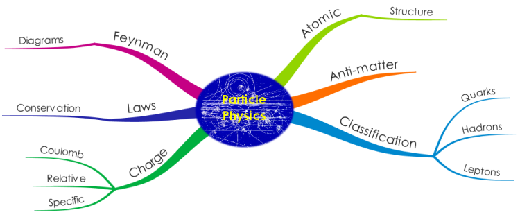 Particle Physics Template