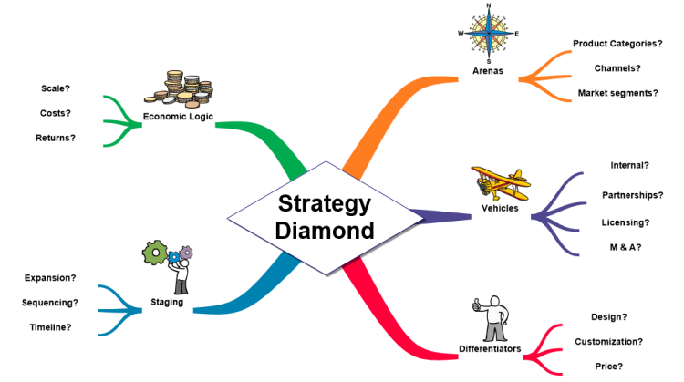 Strategy Diamond as a Mind Map