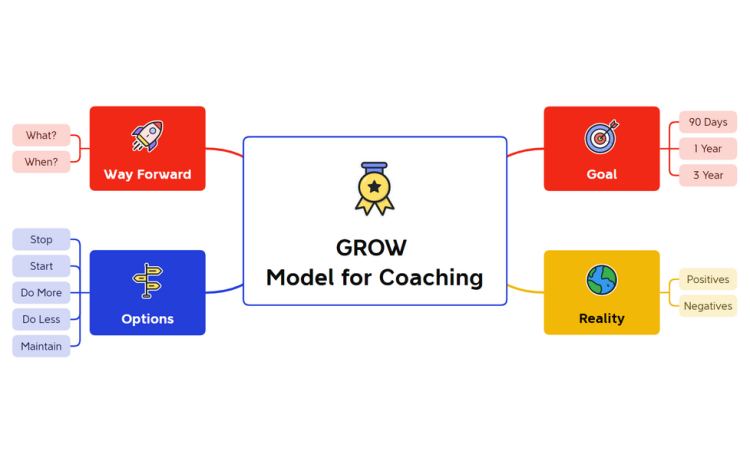 GROW Model for Coaching (XMind)