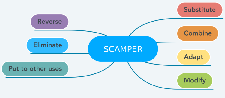 SCAMPER Template