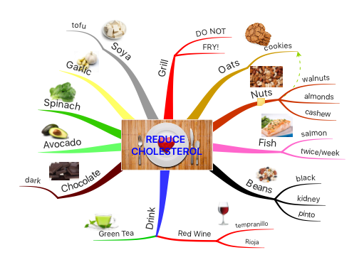 Reduce Cholesterol