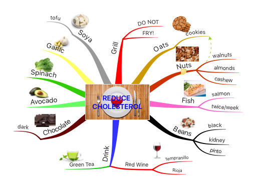  Reduce Cholesterol ZVR4Rnf9_Reduce-Cholesterol-mind-map