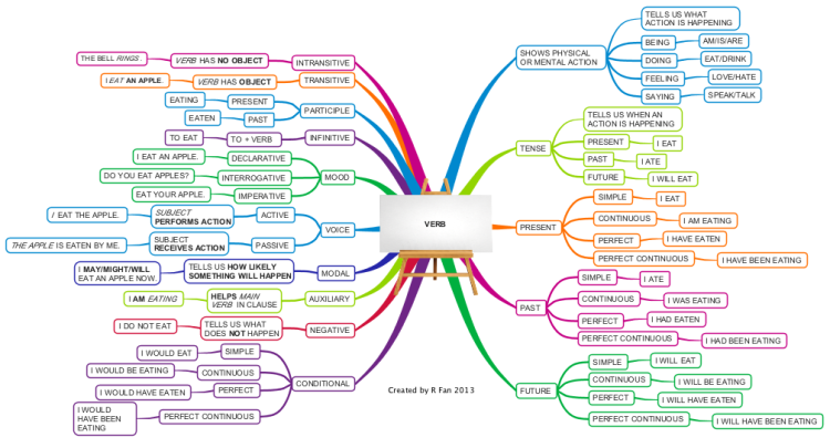 English Grammar - Verb: iMindMap mind map template ...