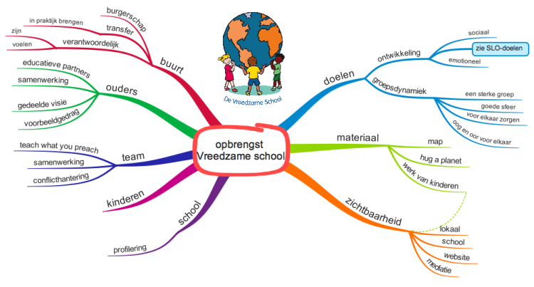 opbrengst  Vreedzame school