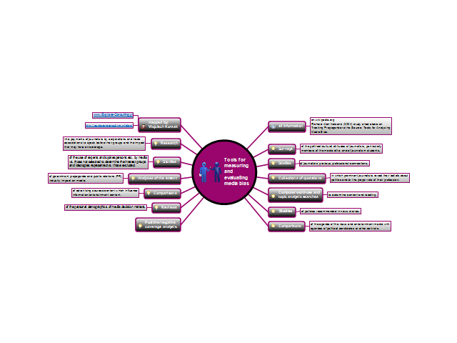 Tools for measuring and evaluating media bias