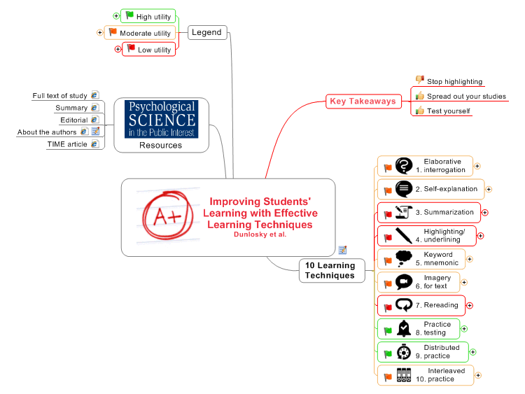 Improving Students' Learning with Effective Learning Techniques