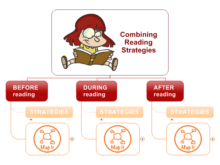 Reading strategies are. Reading Comprehension Mind Map. Comprehension Strategies. Before reading during reading after. Teaching reading Mind Map.