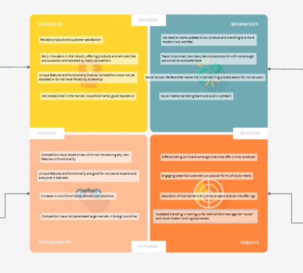 SWOT Matrix