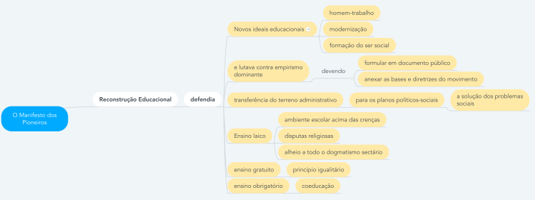 O Manifesto dos Pioneiros