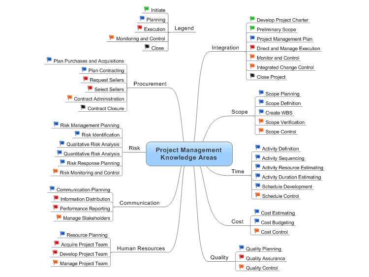 Project Management Knowledge Areas: MindManager mind map template ...