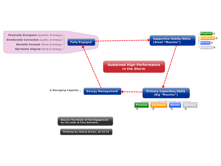 The Energy Mindmap