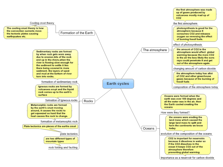 Earth Cycles