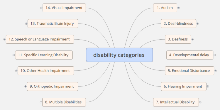  disability categories ABCfdza6_disability-categories-mind-map