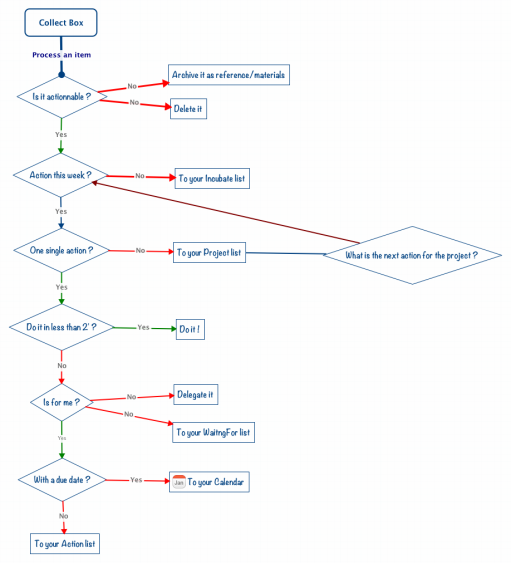 GTDWorkflow at a glance