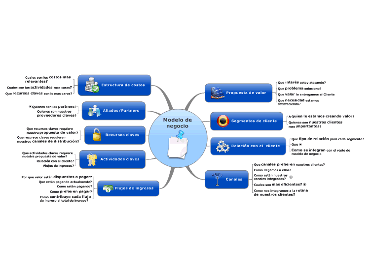 Modelo De Negocio Mindmanager Mind Map Template Biggerplate 5370