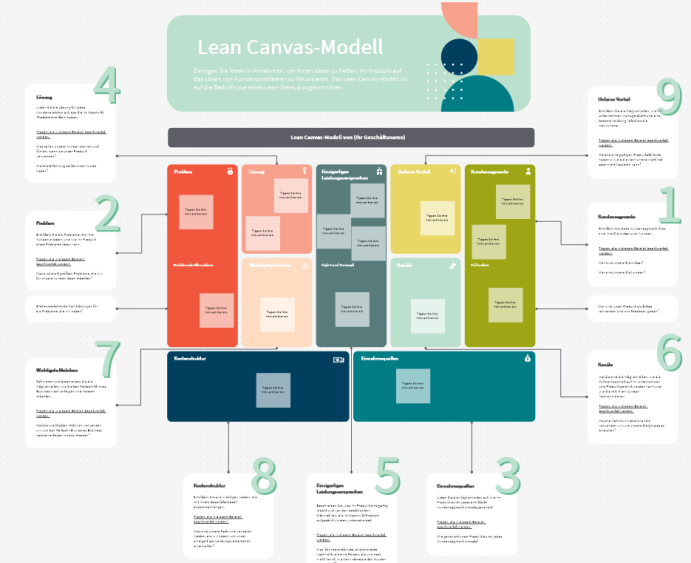 Lean Canvas-Modell