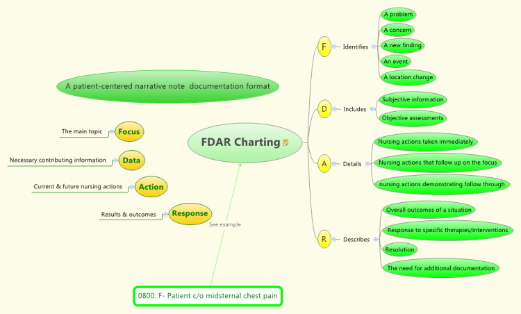 Dar Charting Nursing