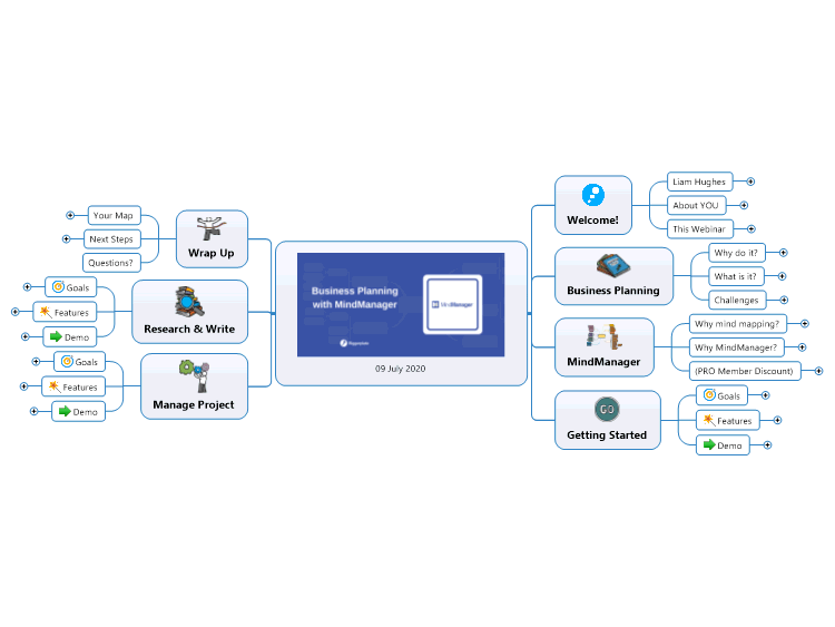 Business Planning with MindManager - Presentation Map