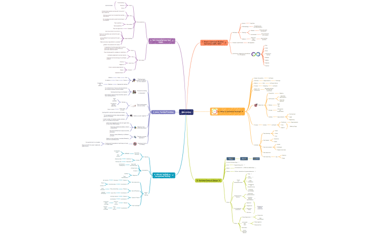 01. Software Quality Assurance: Introduction