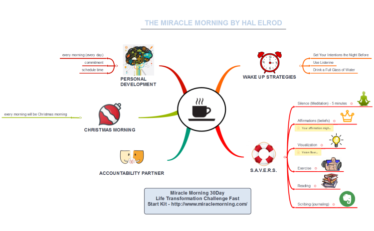 Book summary of the Miracle morning
