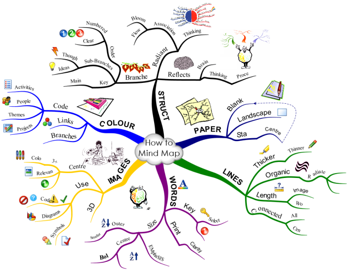  How to mind map Avmd6oal_How-to-mind-map-mind-map