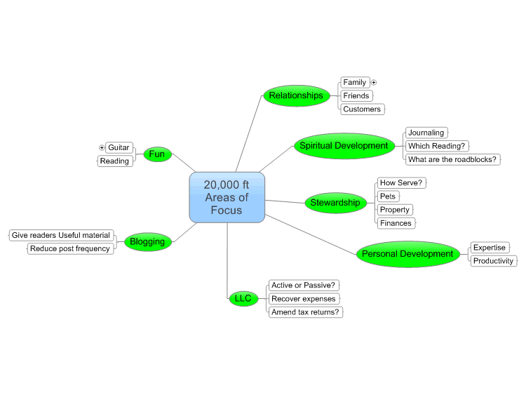 Areas of Focus