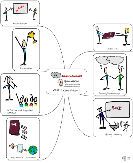 #BNI 7 Core Values
