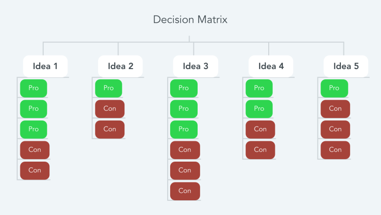 Decision Matrix
