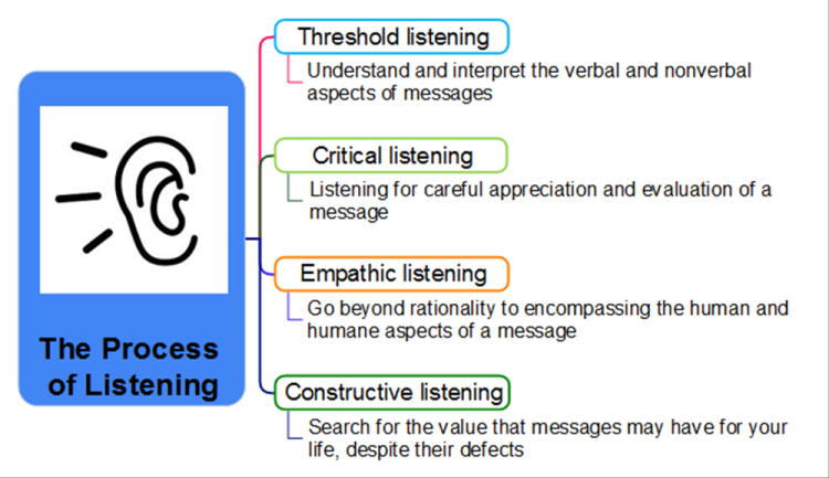 The Process of Listening