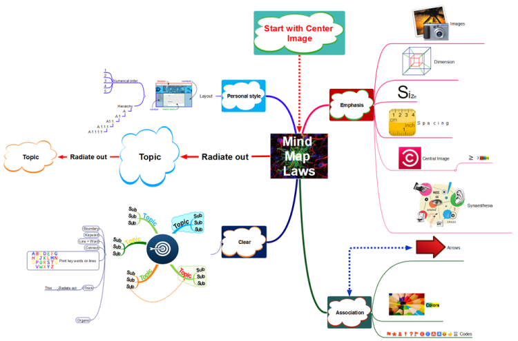 Mind Mapping Basics