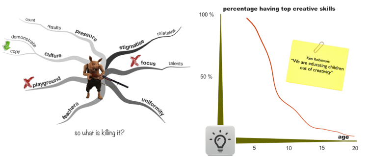 Double mind map: creativity killers