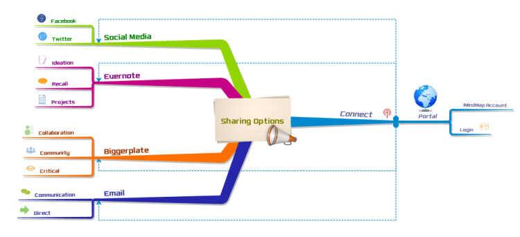 Sharing Options