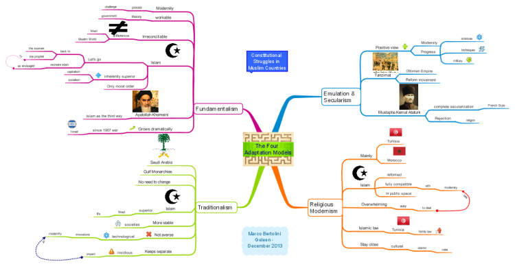 The Four  Adaptation Models