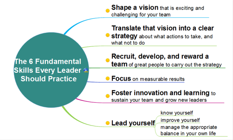 The 6 Fundamental Skills Every Leader Should Practice
