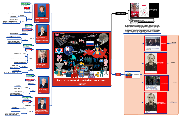 List of Chairmen of the Federation Council (Russia)