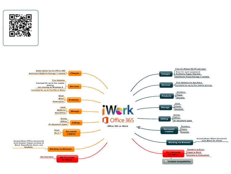 Office 365 vs iWork: MindManager mind map template | Biggerplate