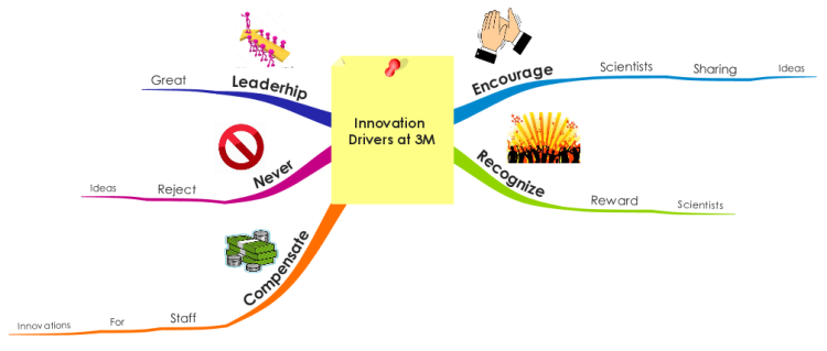 Innovation Drivers at 3M