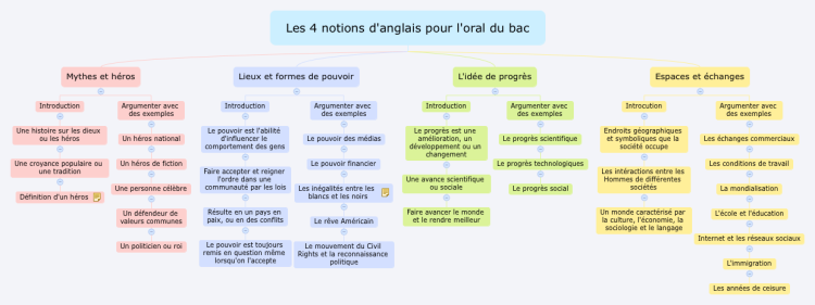 oral anglais lieux et formes de pouvoir