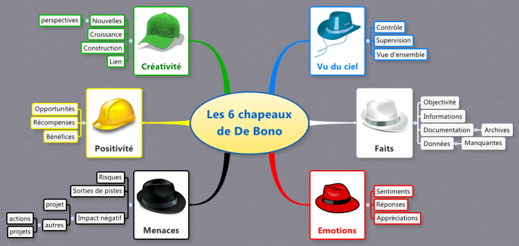 Les 6 chapeaux de De Bono